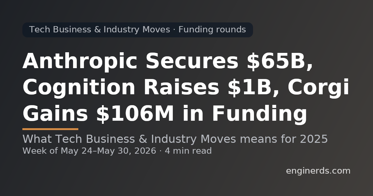 Anthropic Secures $65B, Cognition Raises $1B, Corgi Gains $106M in Funding